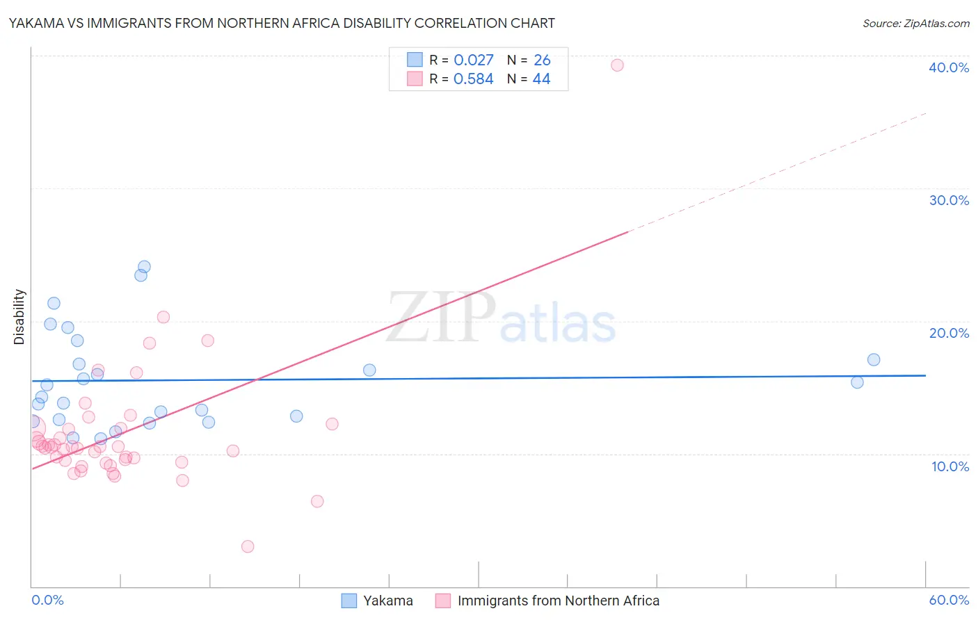 Yakama vs Immigrants from Northern Africa Disability