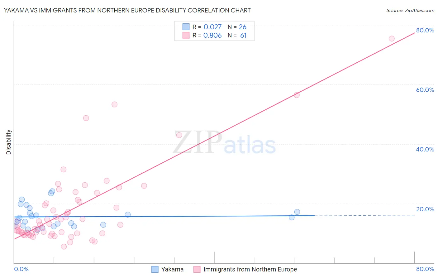 Yakama vs Immigrants from Northern Europe Disability