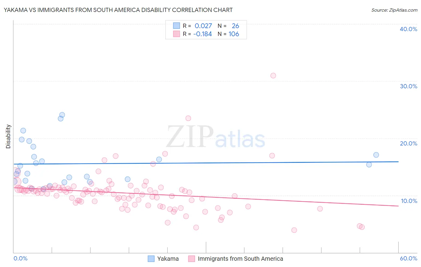 Yakama vs Immigrants from South America Disability