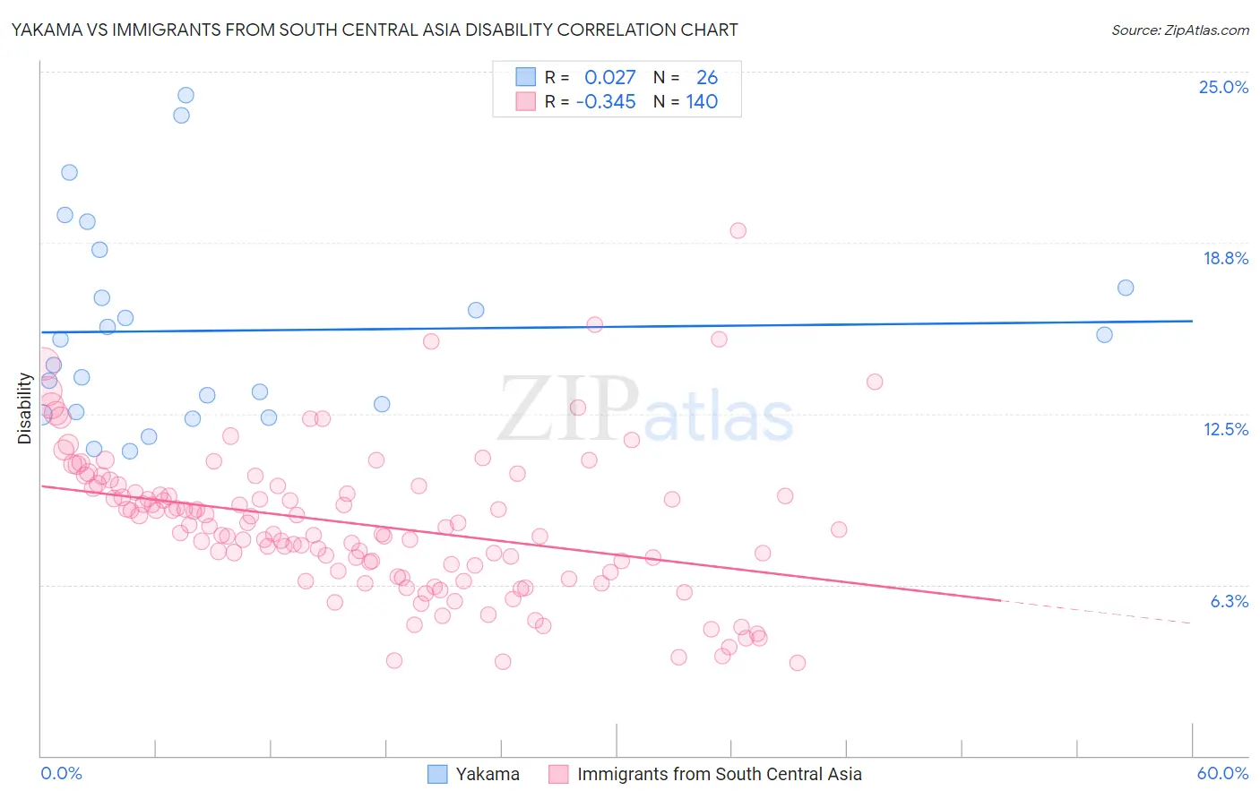 Yakama vs Immigrants from South Central Asia Disability