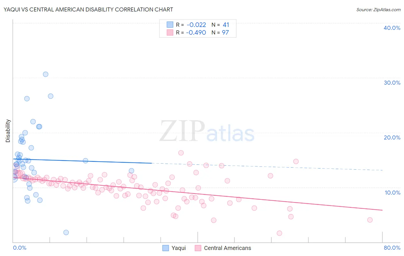 Yaqui vs Central American Disability