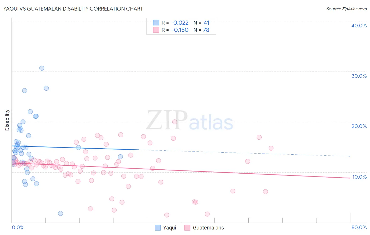 Yaqui vs Guatemalan Disability