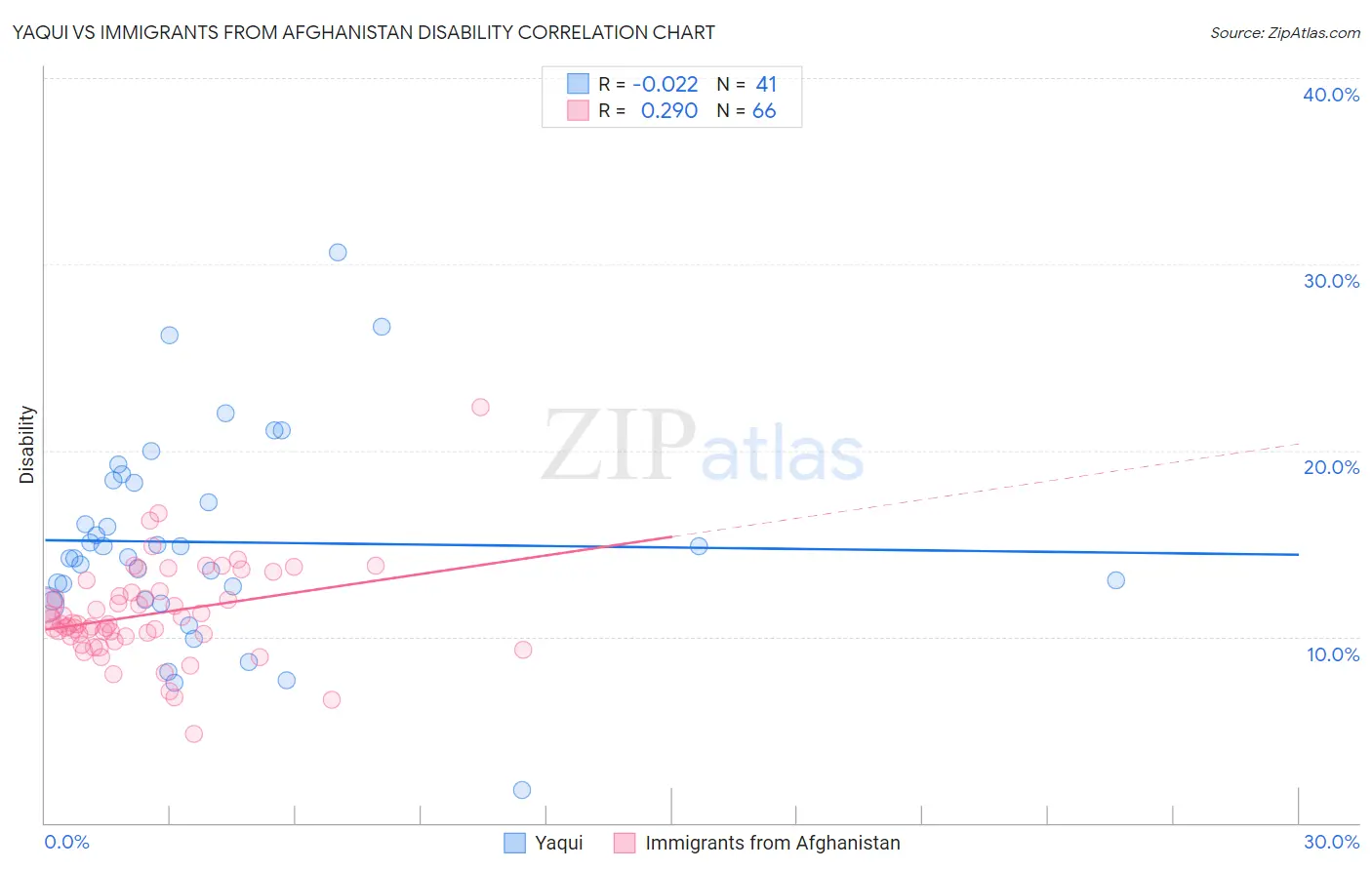 Yaqui vs Immigrants from Afghanistan Disability