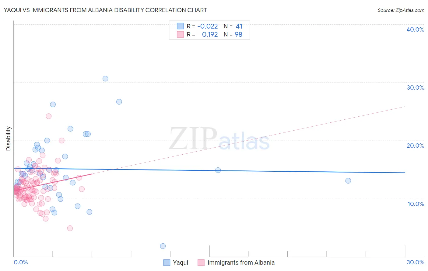 Yaqui vs Immigrants from Albania Disability