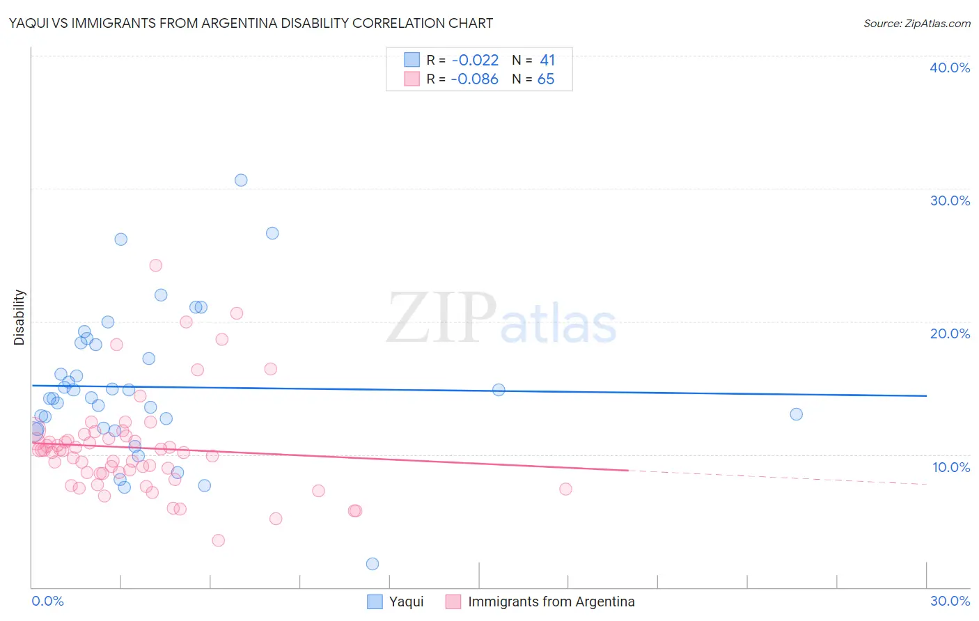 Yaqui vs Immigrants from Argentina Disability