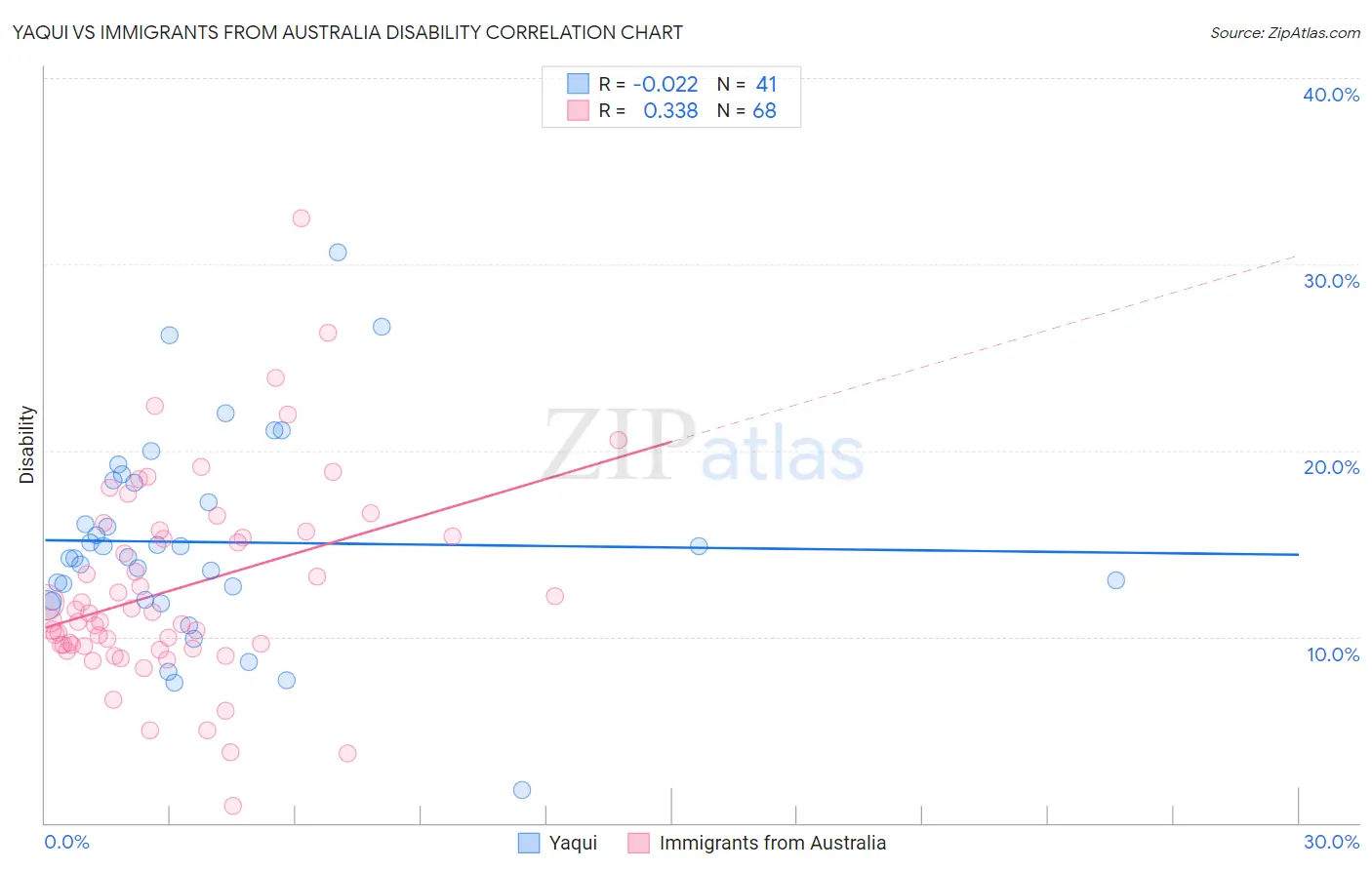 Yaqui vs Immigrants from Australia Disability