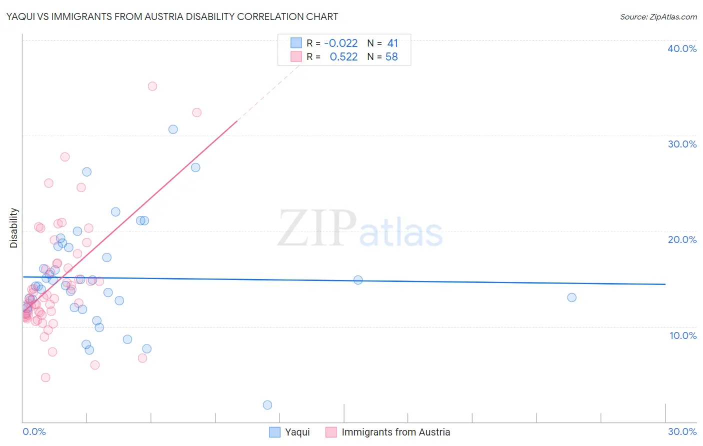 Yaqui vs Immigrants from Austria Disability