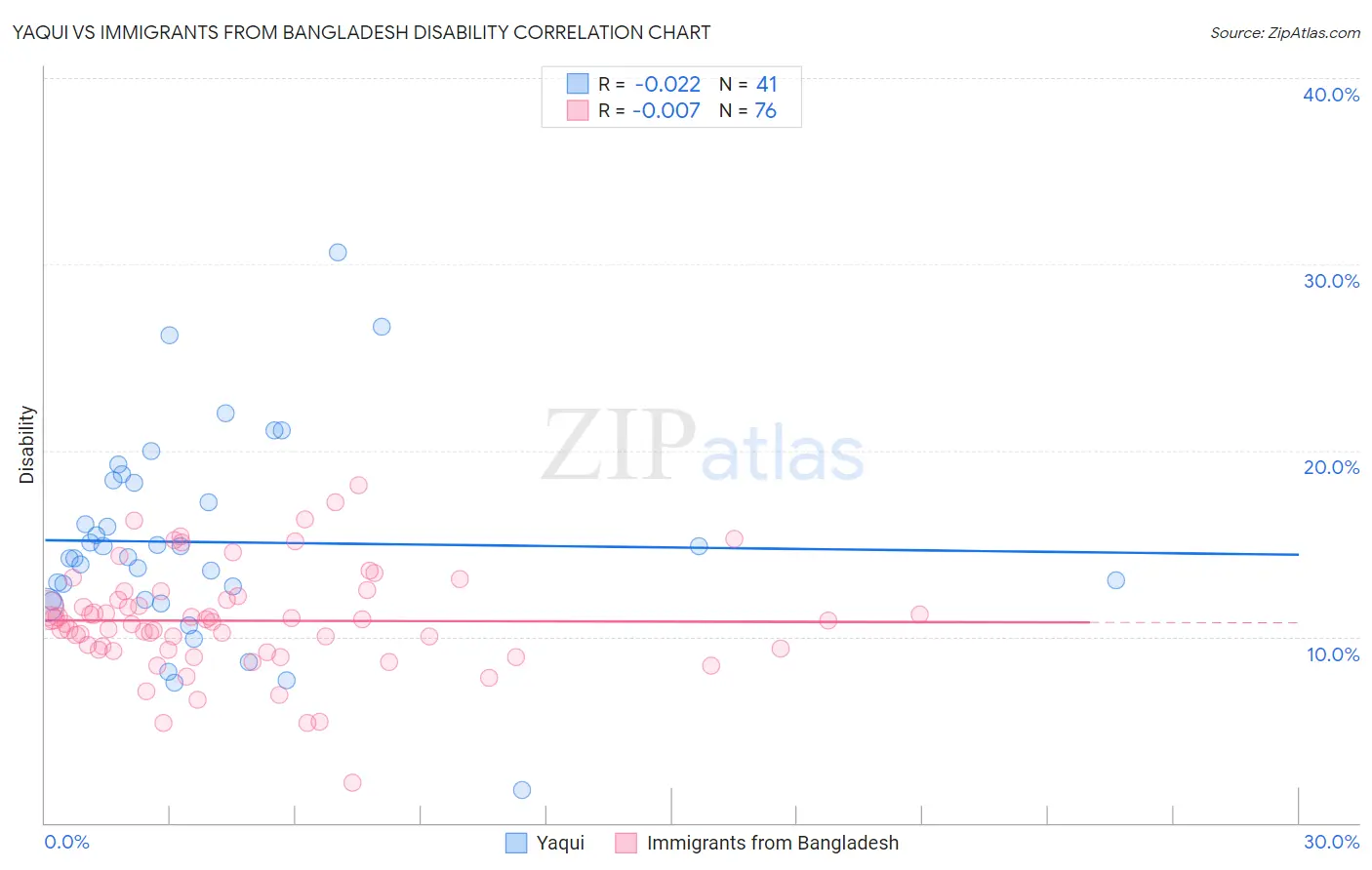 Yaqui vs Immigrants from Bangladesh Disability