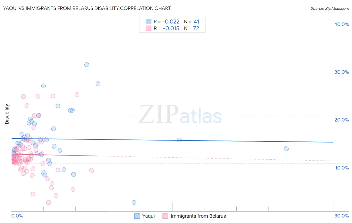 Yaqui vs Immigrants from Belarus Disability