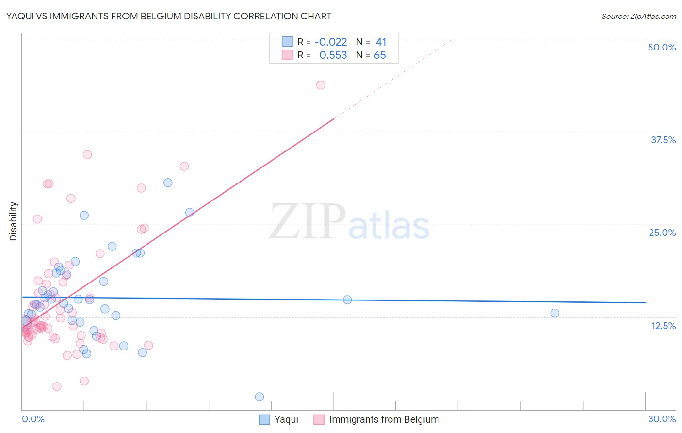 Yaqui vs Immigrants from Belgium Disability