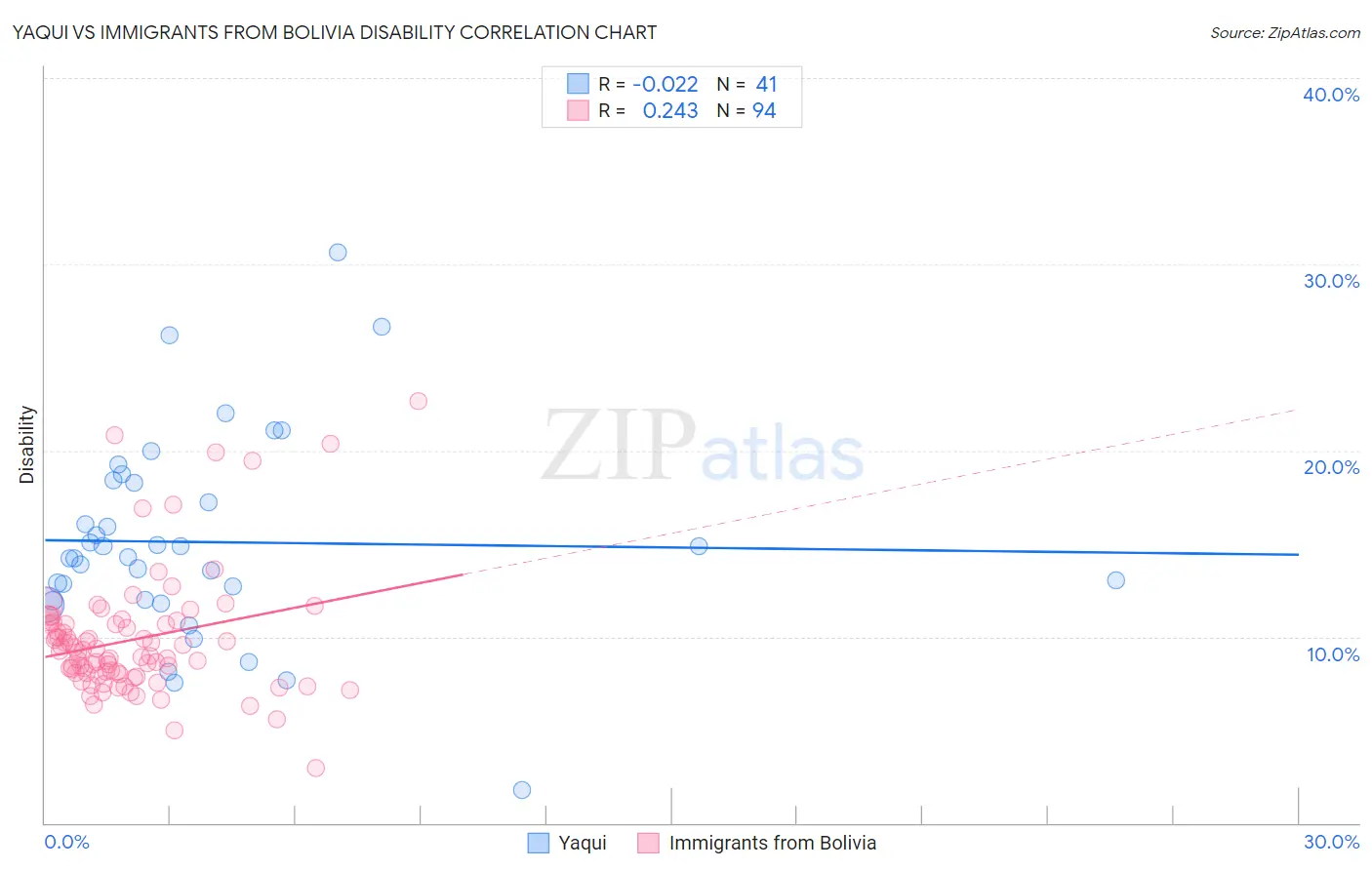 Yaqui vs Immigrants from Bolivia Disability