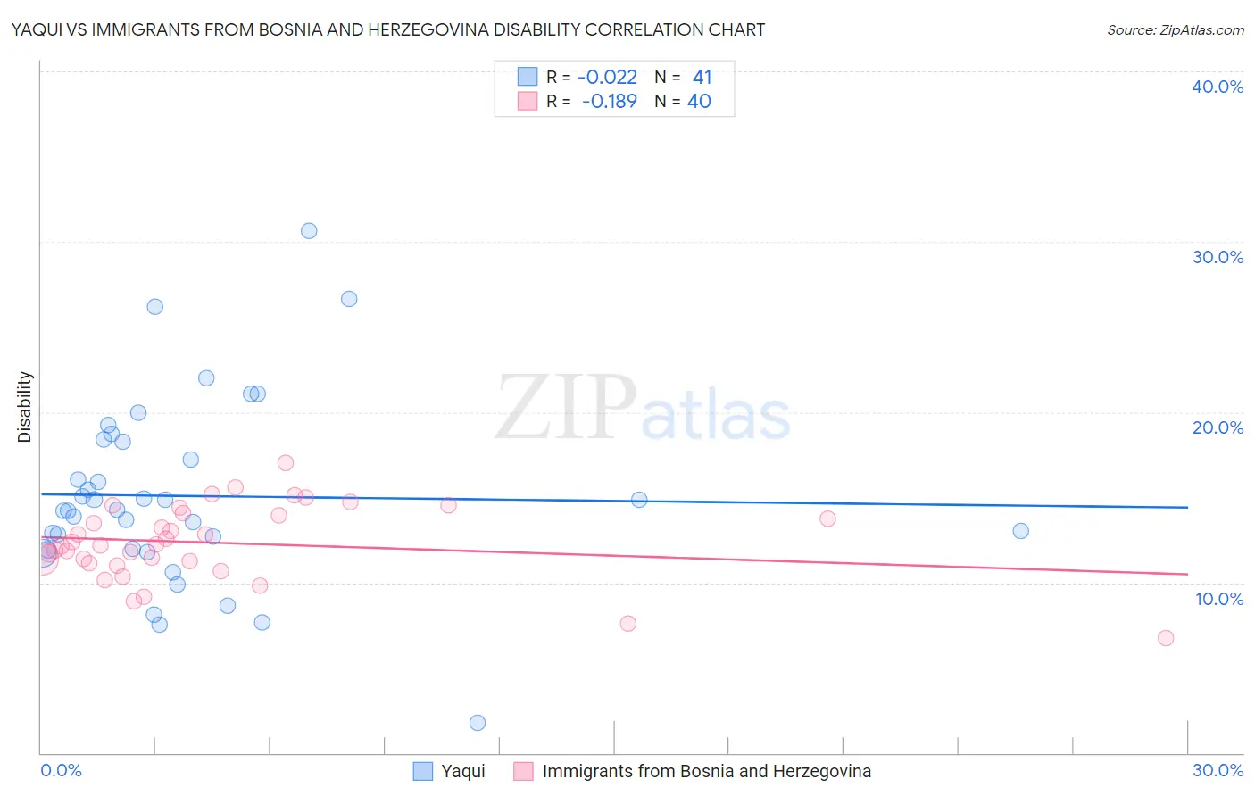 Yaqui vs Immigrants from Bosnia and Herzegovina Disability