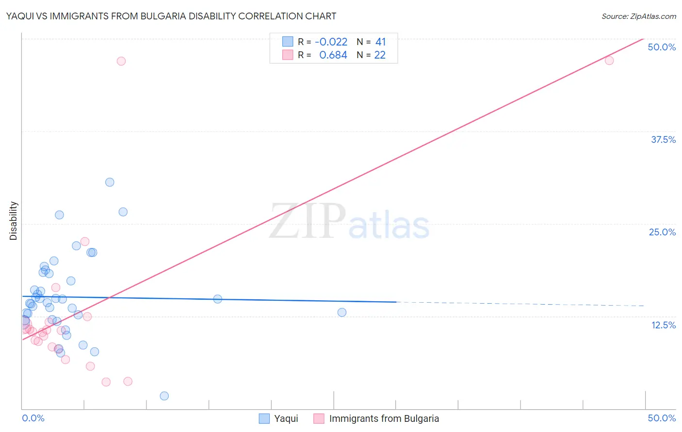 Yaqui vs Immigrants from Bulgaria Disability