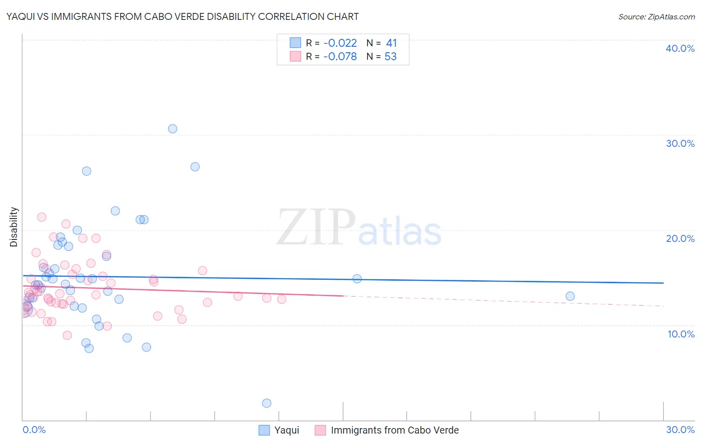 Yaqui vs Immigrants from Cabo Verde Disability