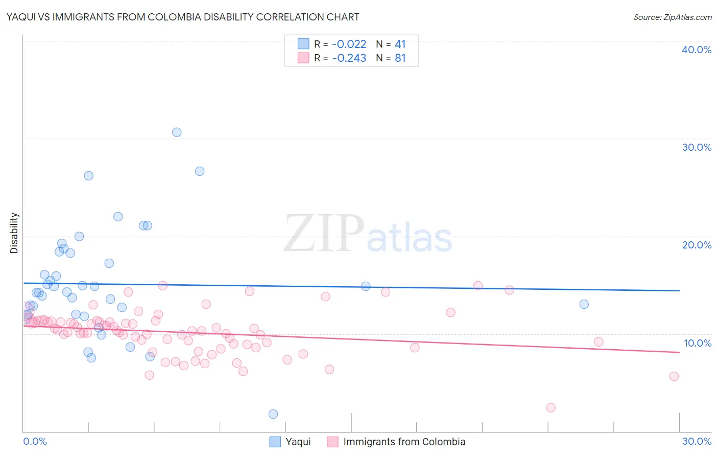 Yaqui vs Immigrants from Colombia Disability