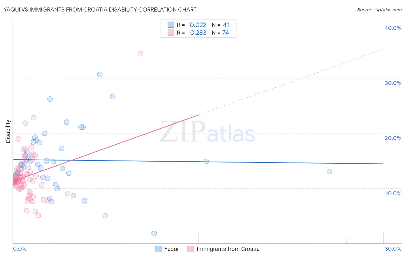 Yaqui vs Immigrants from Croatia Disability