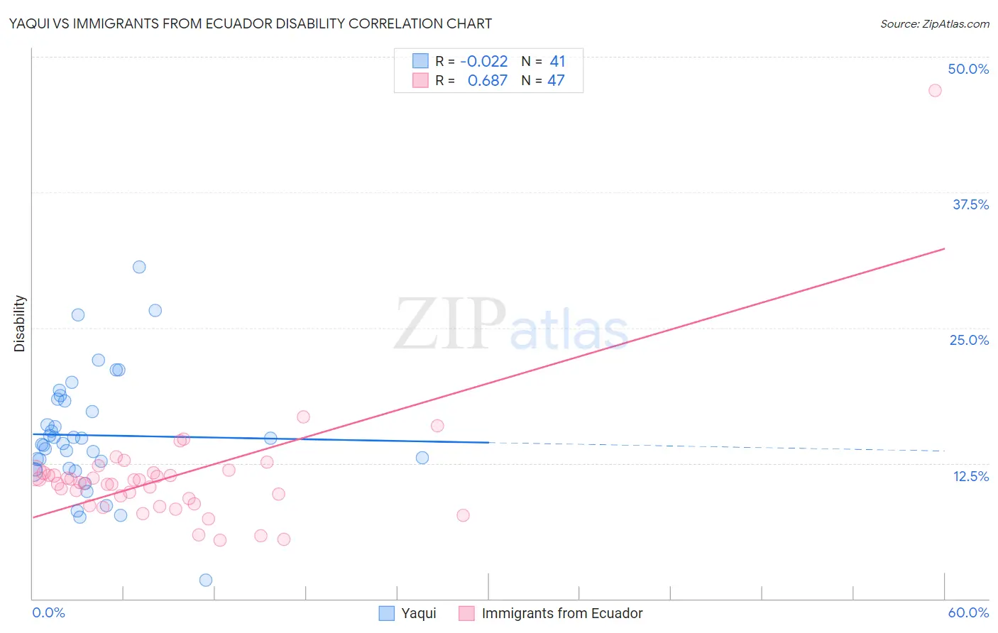 Yaqui vs Immigrants from Ecuador Disability