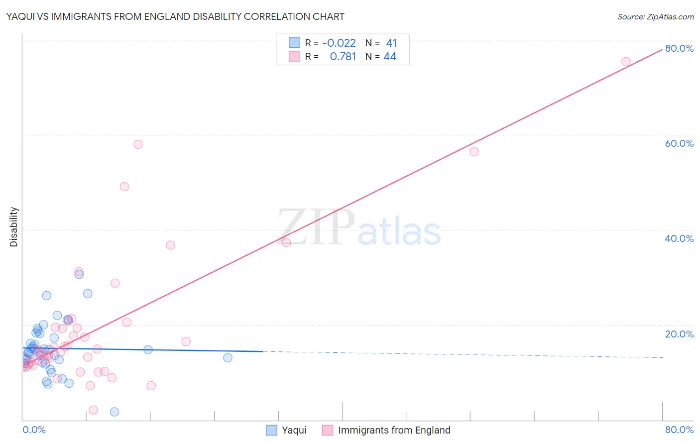 Yaqui vs Immigrants from England Disability