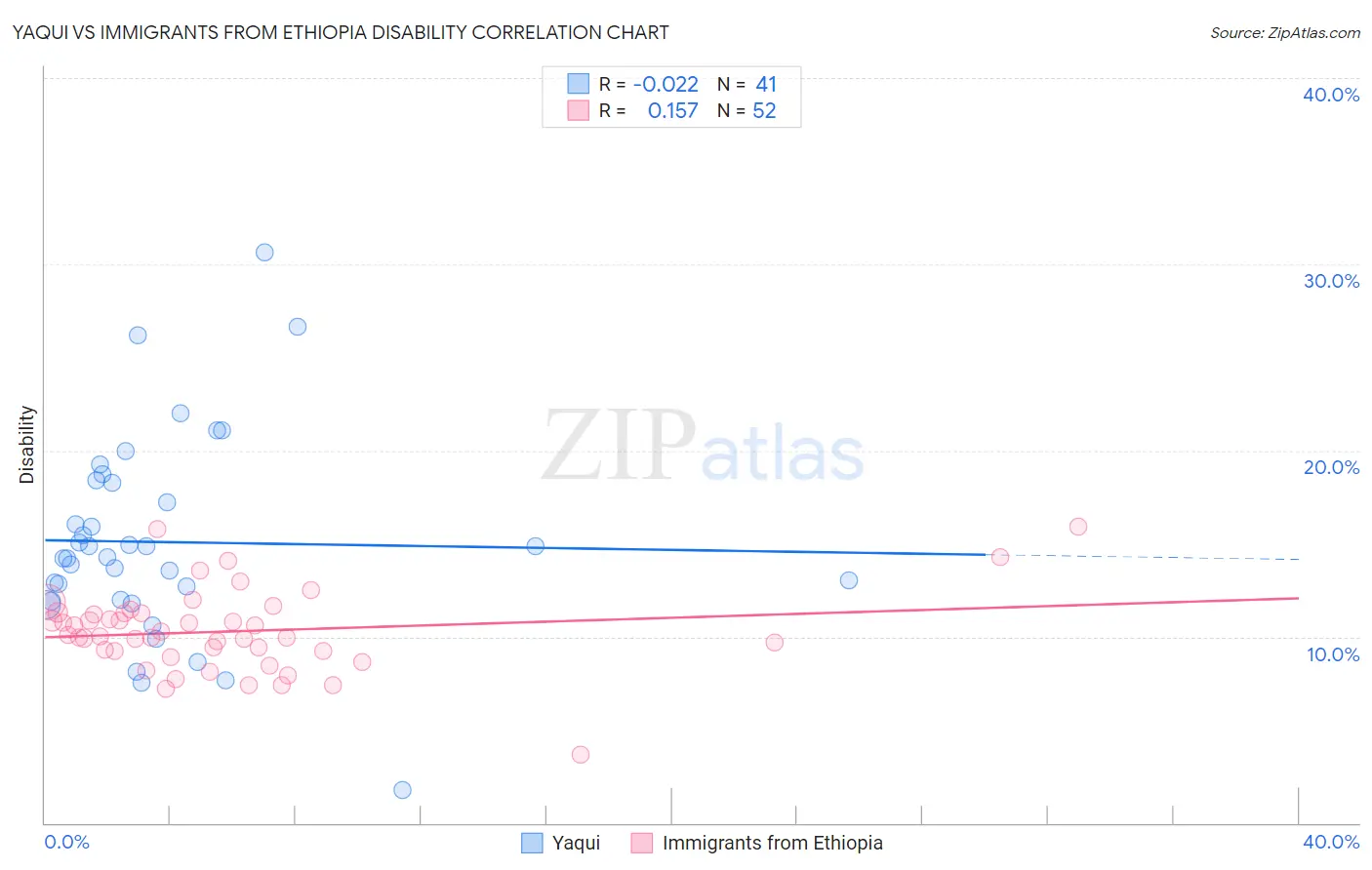 Yaqui vs Immigrants from Ethiopia Disability