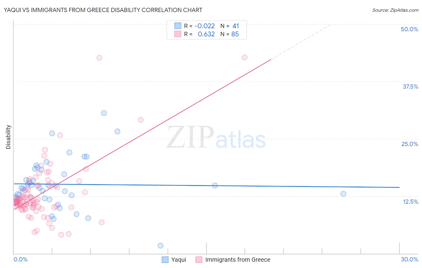 Yaqui vs Immigrants from Greece Disability