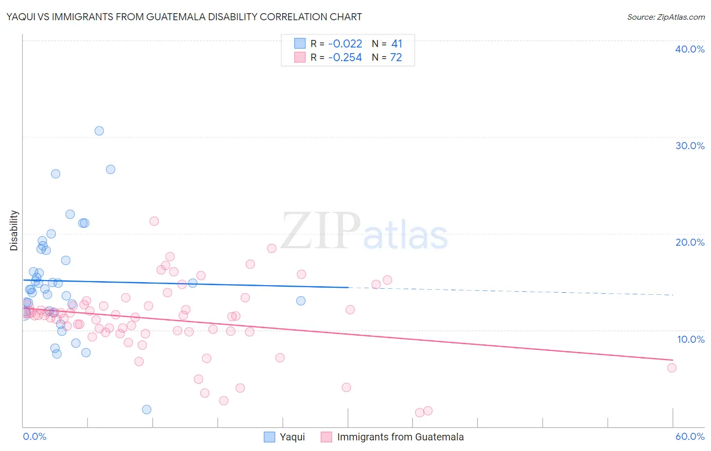 Yaqui vs Immigrants from Guatemala Disability