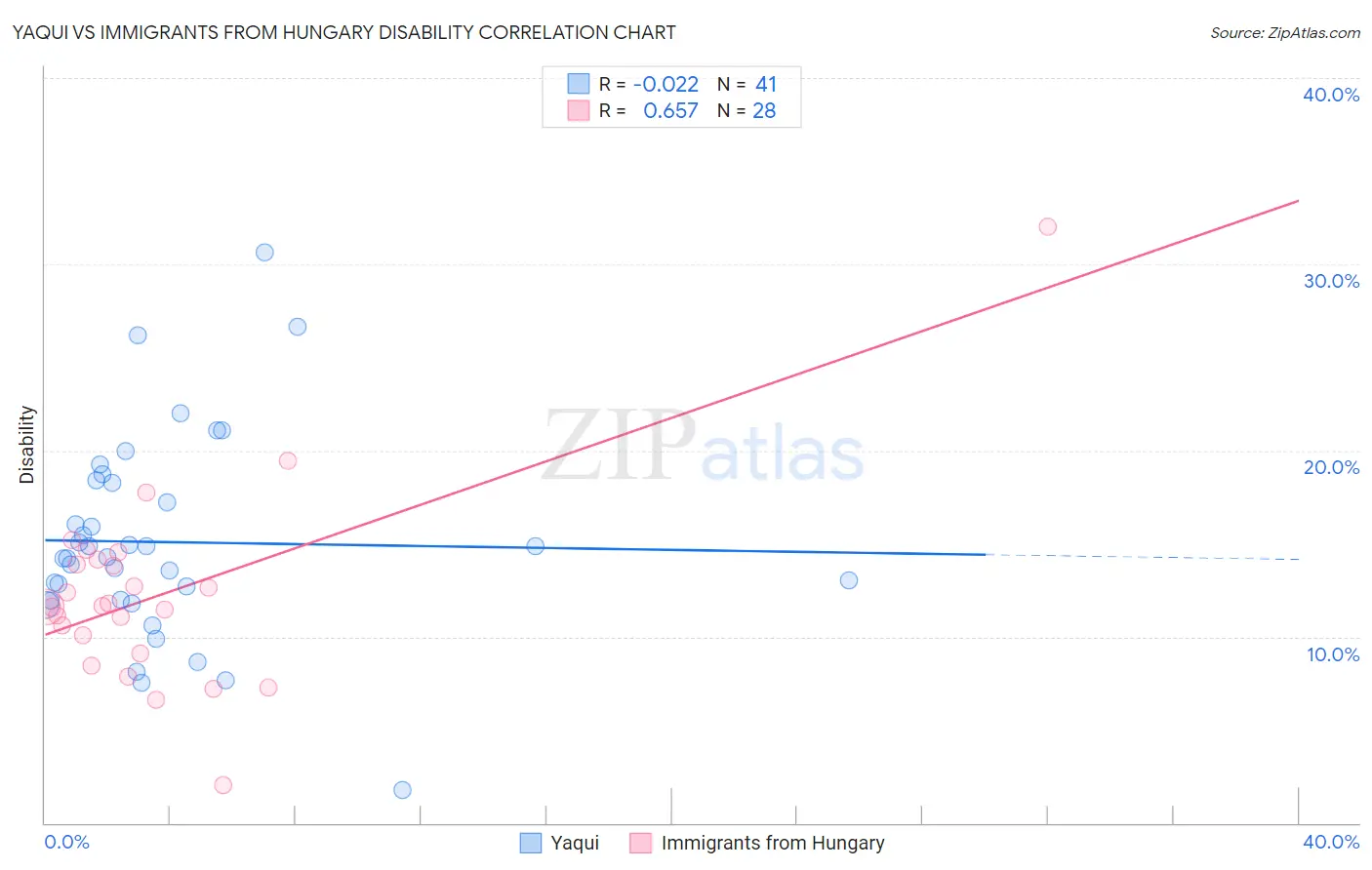 Yaqui vs Immigrants from Hungary Disability