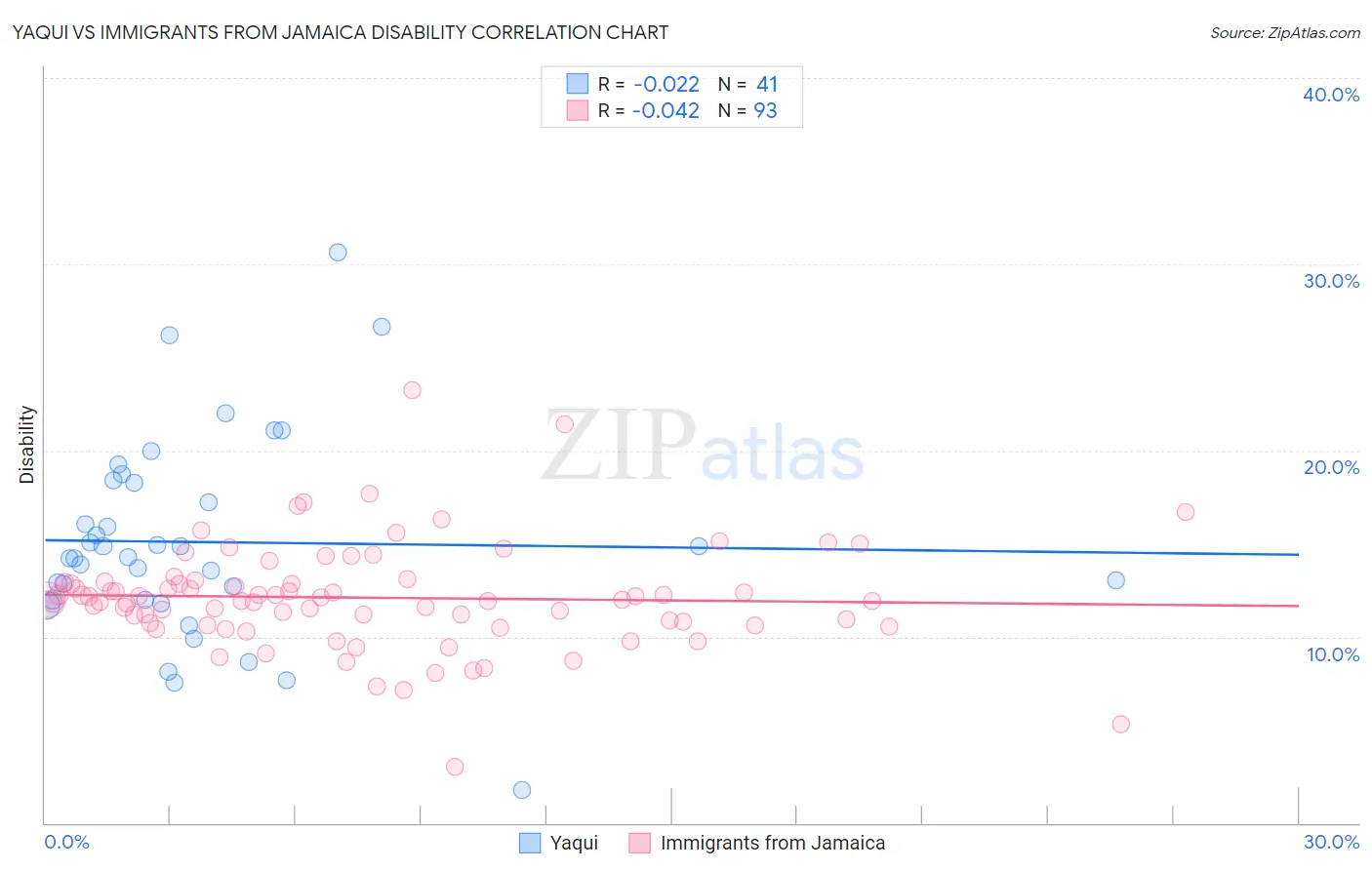 Yaqui vs Immigrants from Jamaica Disability