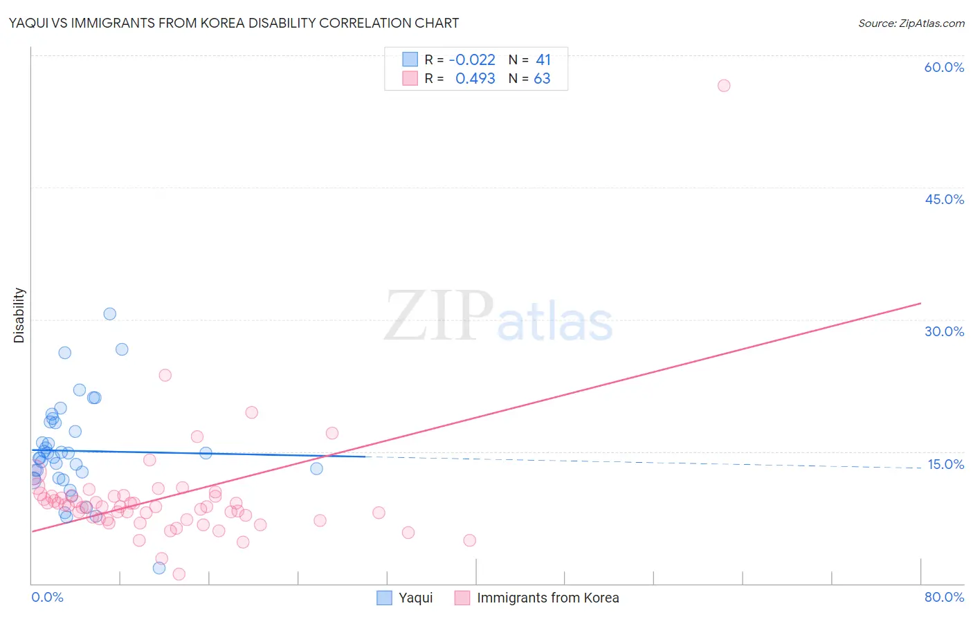 Yaqui vs Immigrants from Korea Disability