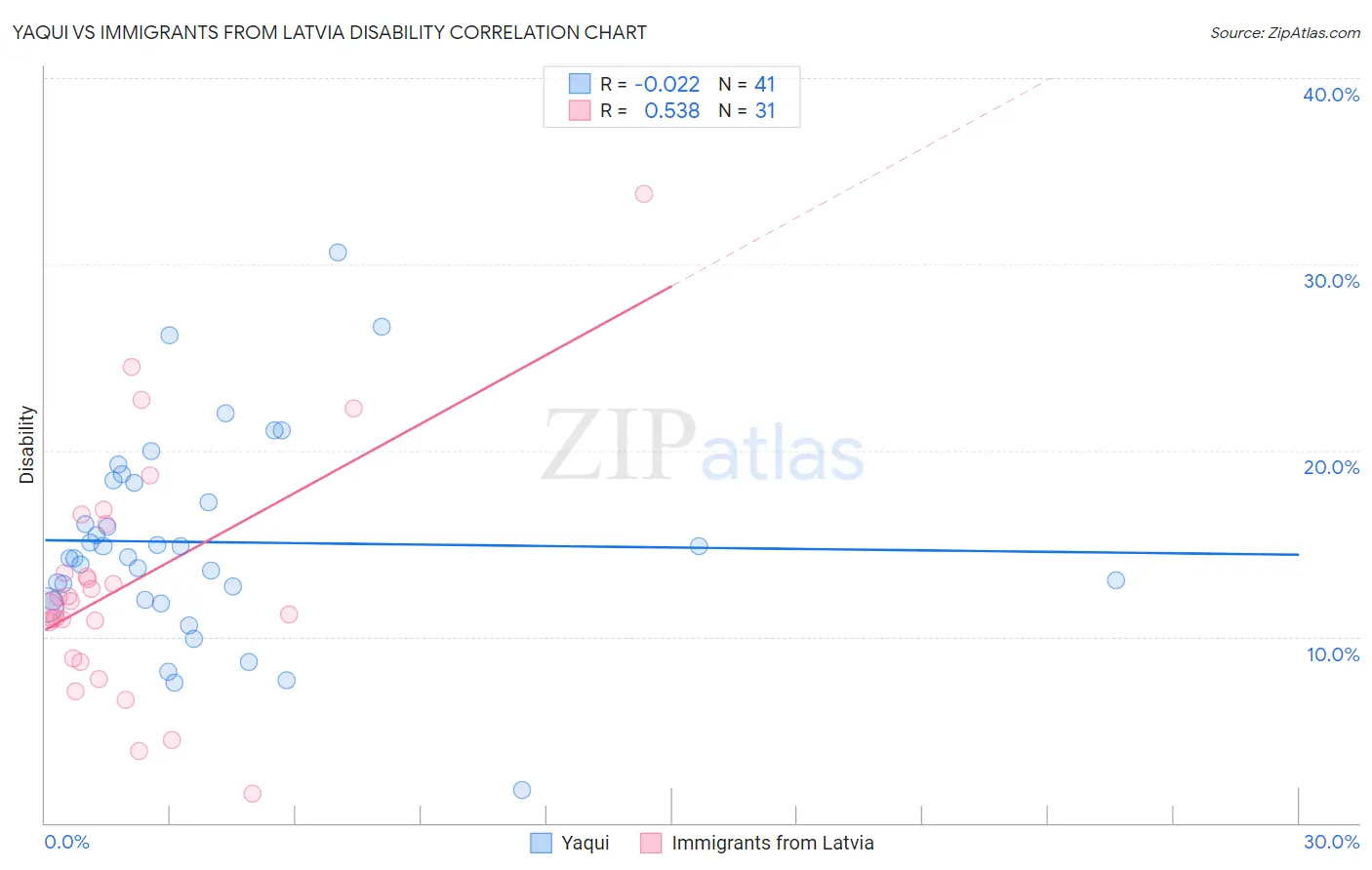 Yaqui vs Immigrants from Latvia Disability