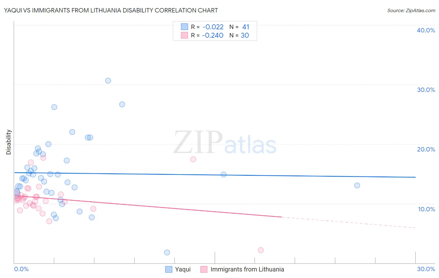 Yaqui vs Immigrants from Lithuania Disability