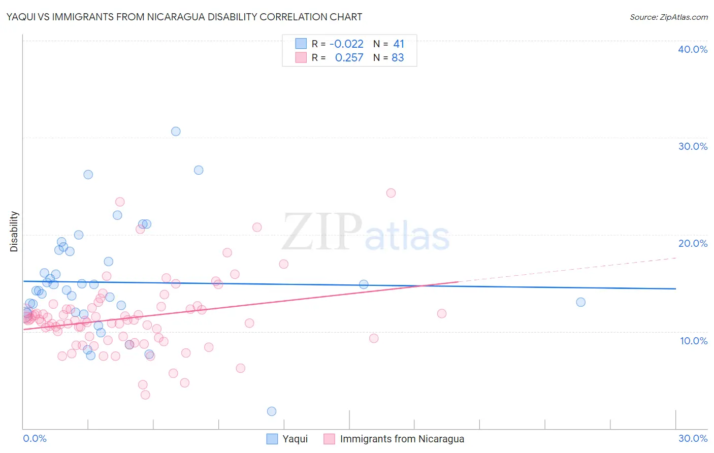 Yaqui vs Immigrants from Nicaragua Disability