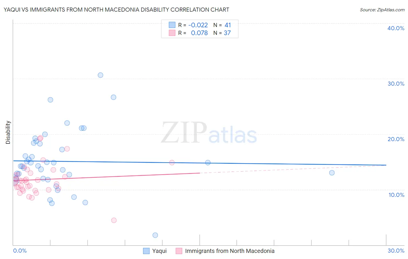 Yaqui vs Immigrants from North Macedonia Disability