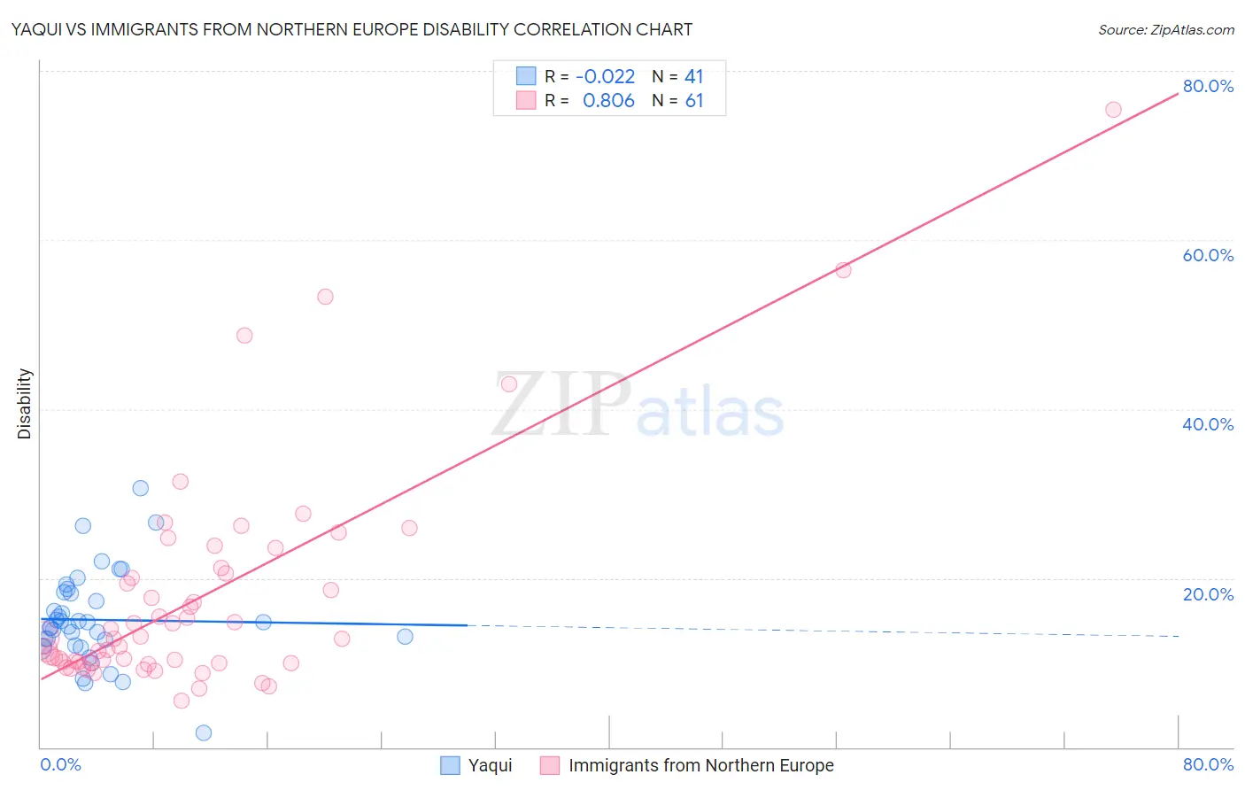 Yaqui vs Immigrants from Northern Europe Disability