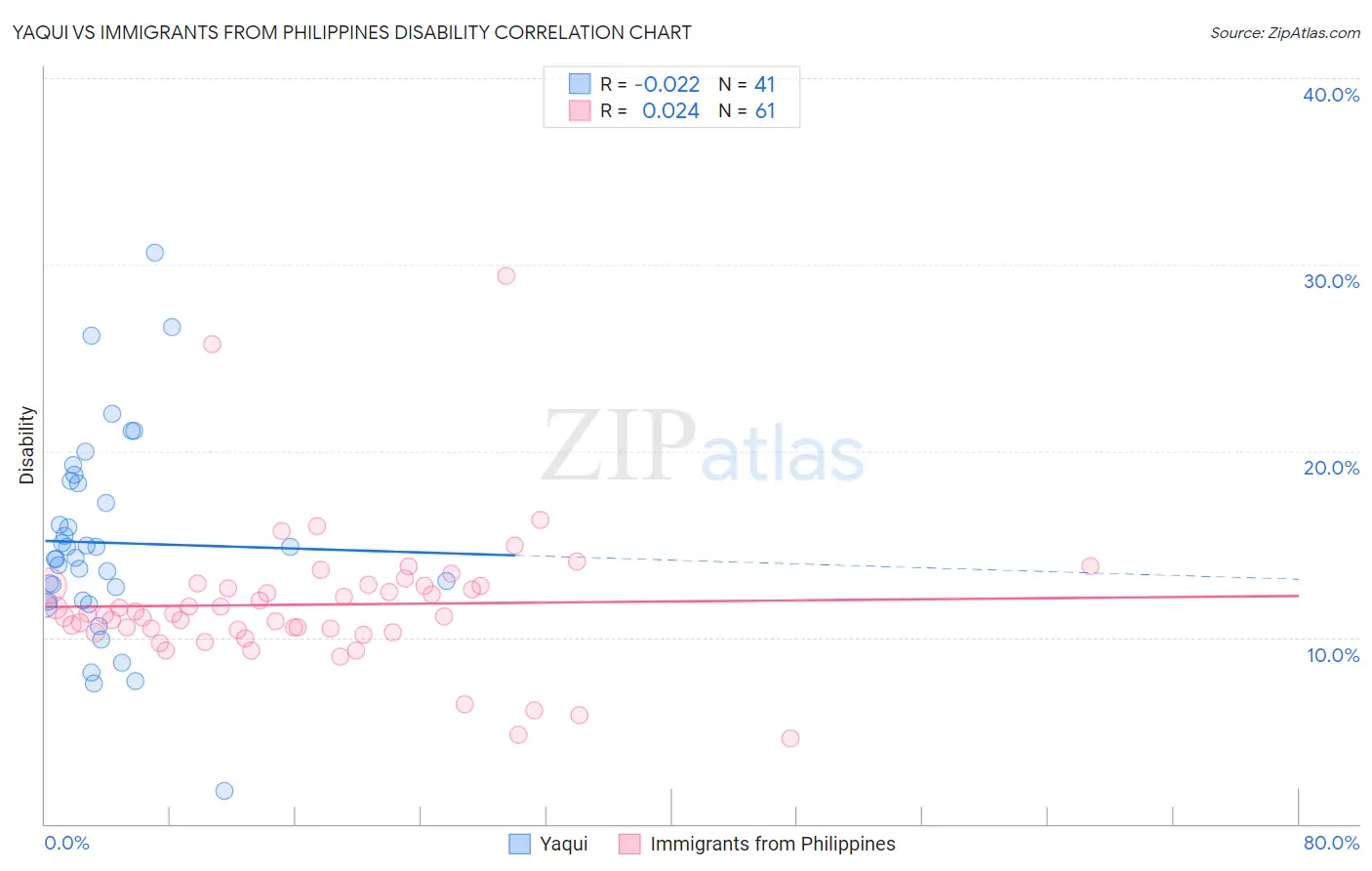 Yaqui vs Immigrants from Philippines Disability