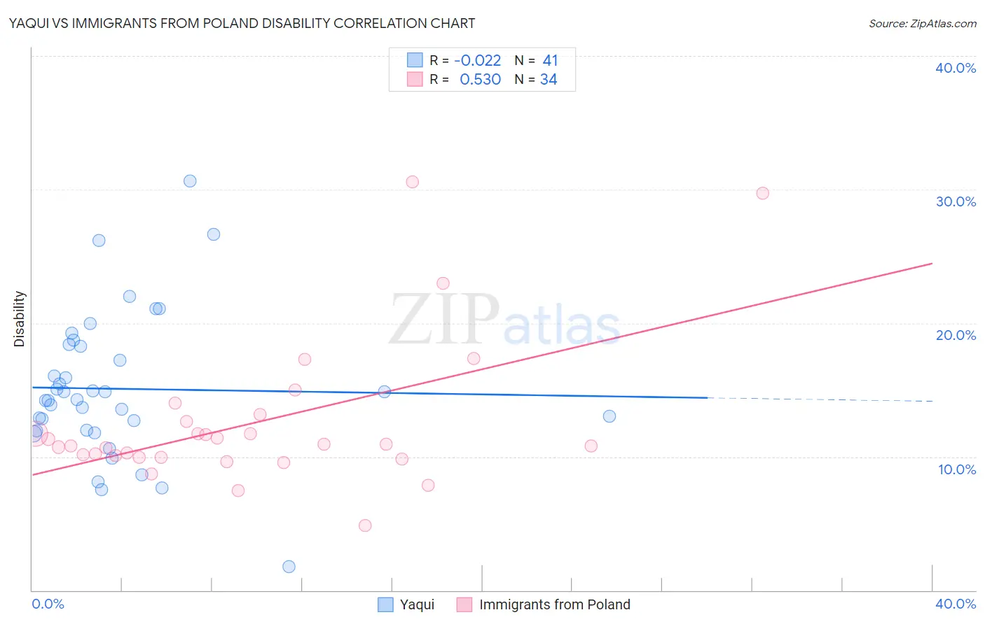 Yaqui vs Immigrants from Poland Disability