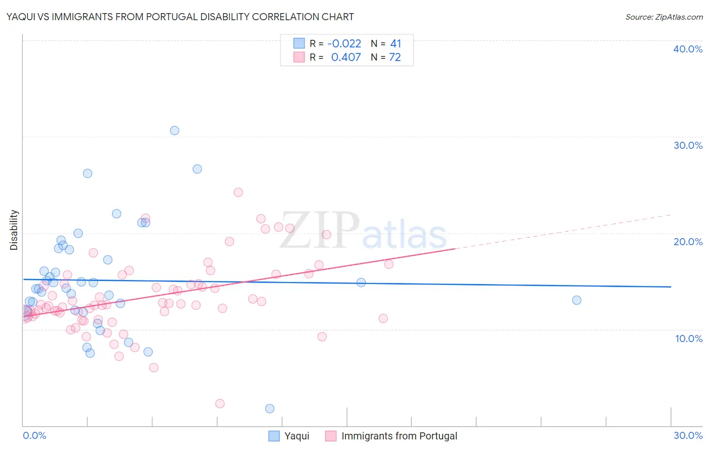 Yaqui vs Immigrants from Portugal Disability