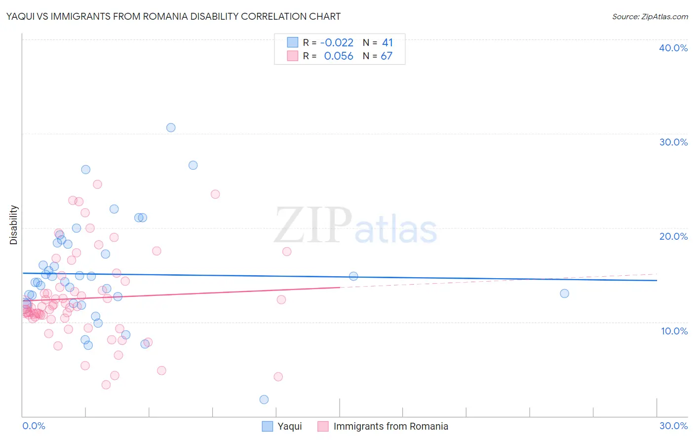 Yaqui vs Immigrants from Romania Disability