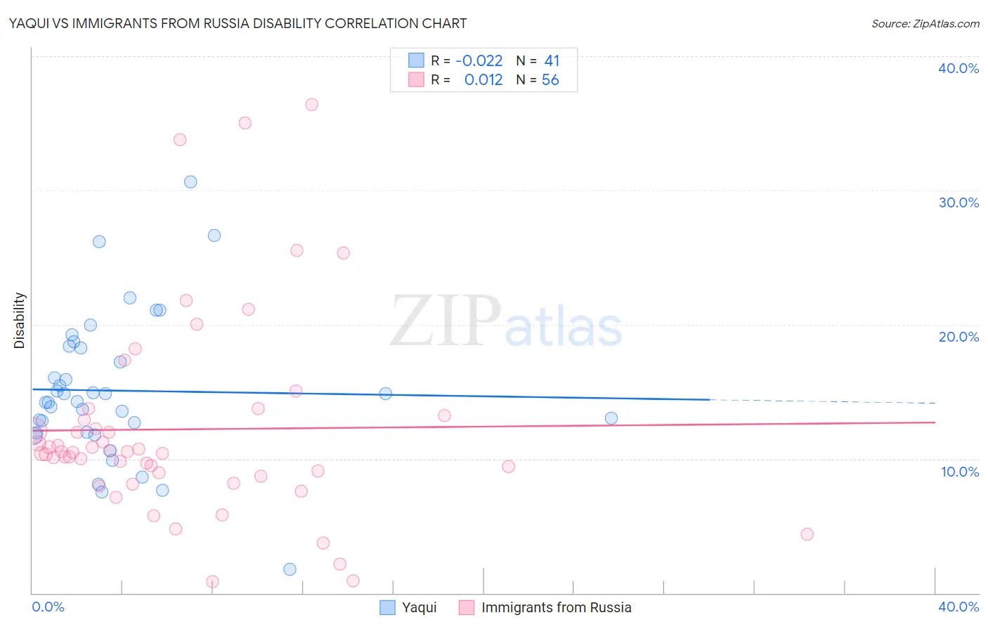 Yaqui vs Immigrants from Russia Disability