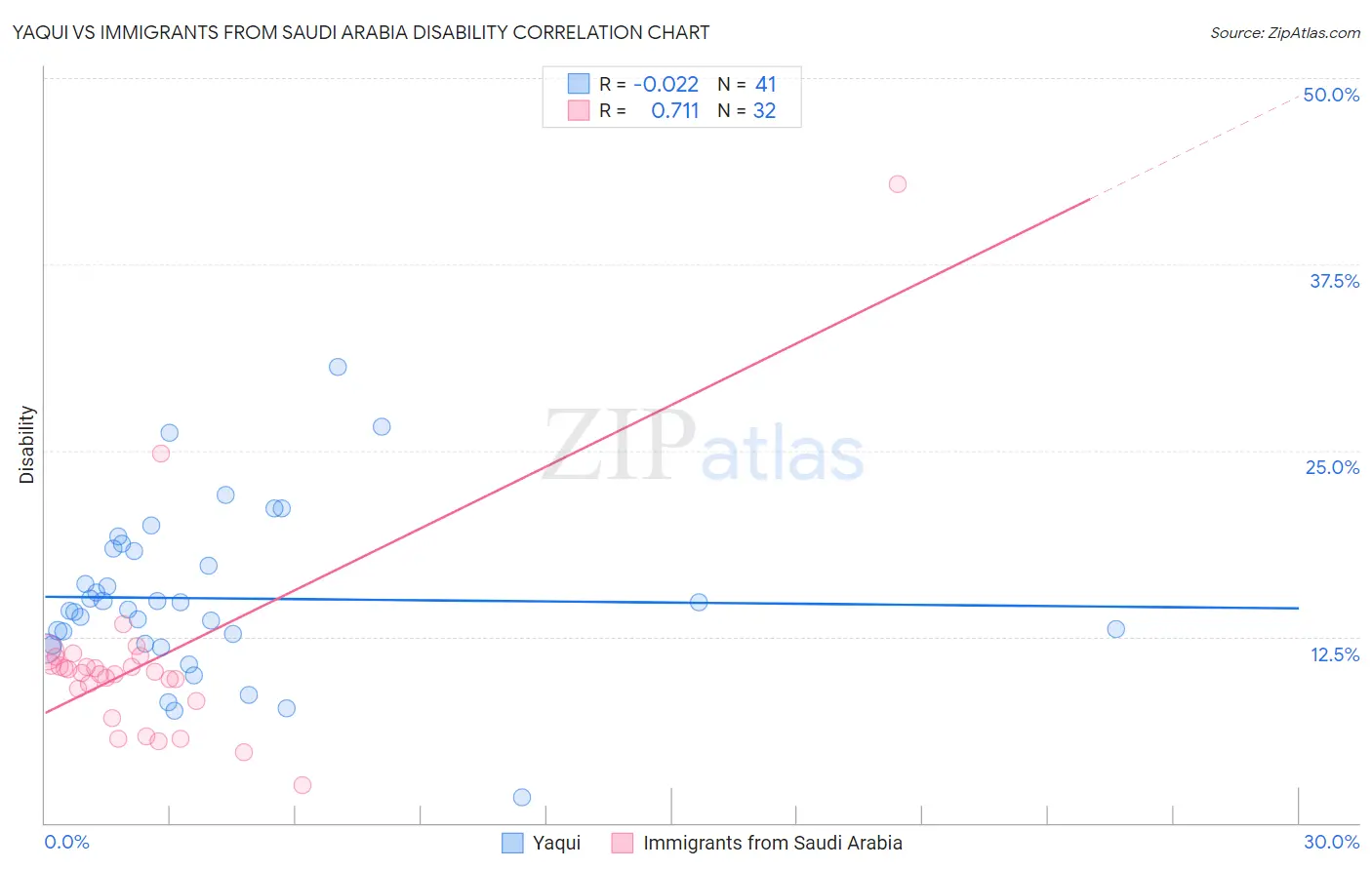 Yaqui vs Immigrants from Saudi Arabia Disability