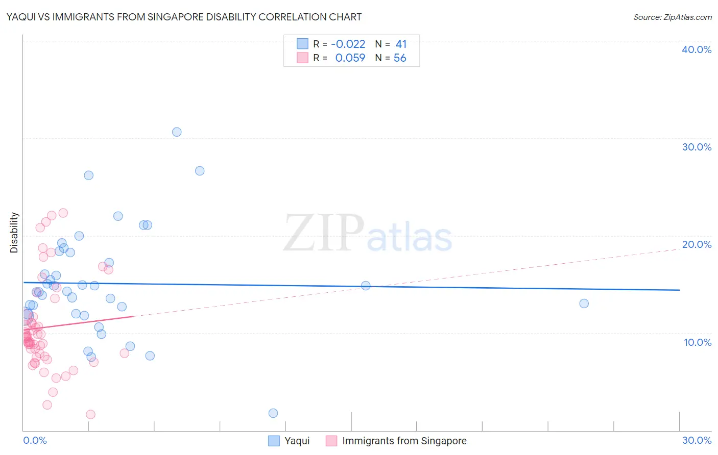 Yaqui vs Immigrants from Singapore Disability