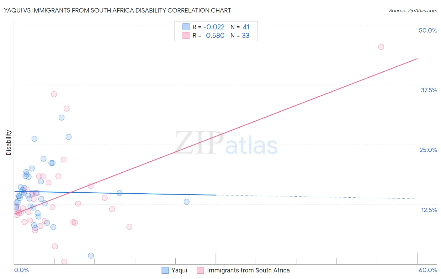 Yaqui vs Immigrants from South Africa Disability