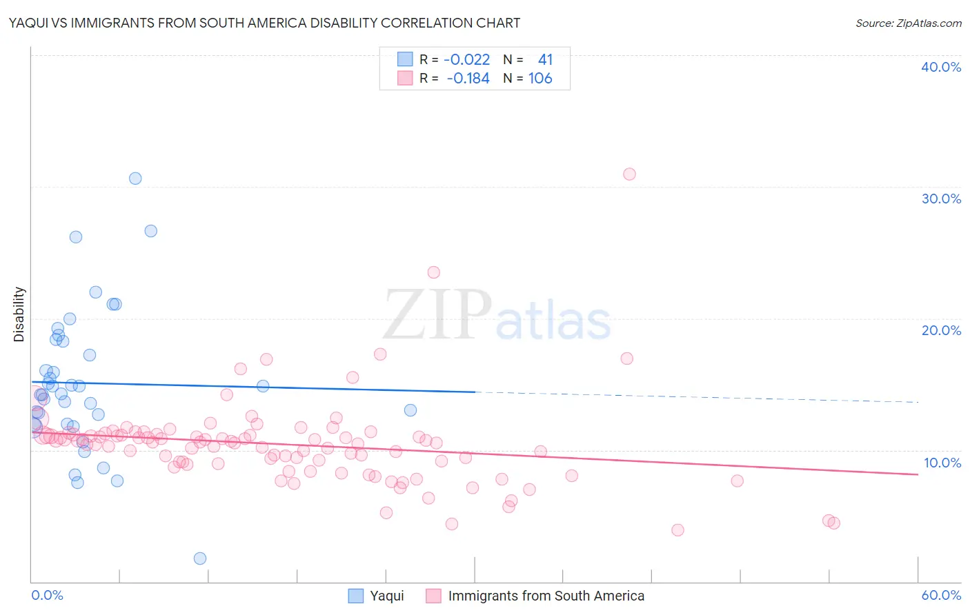 Yaqui vs Immigrants from South America Disability