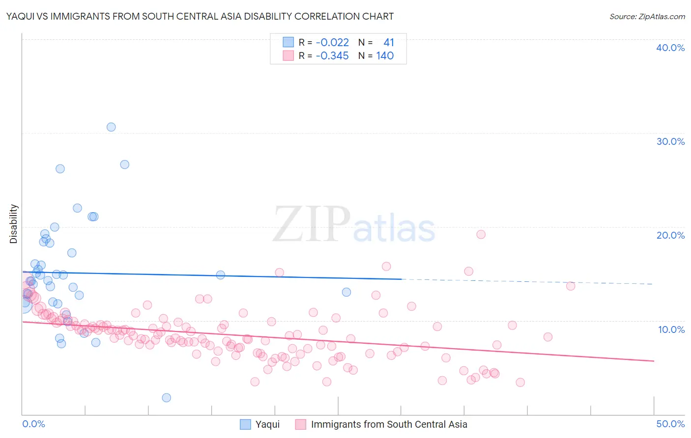 Yaqui vs Immigrants from South Central Asia Disability