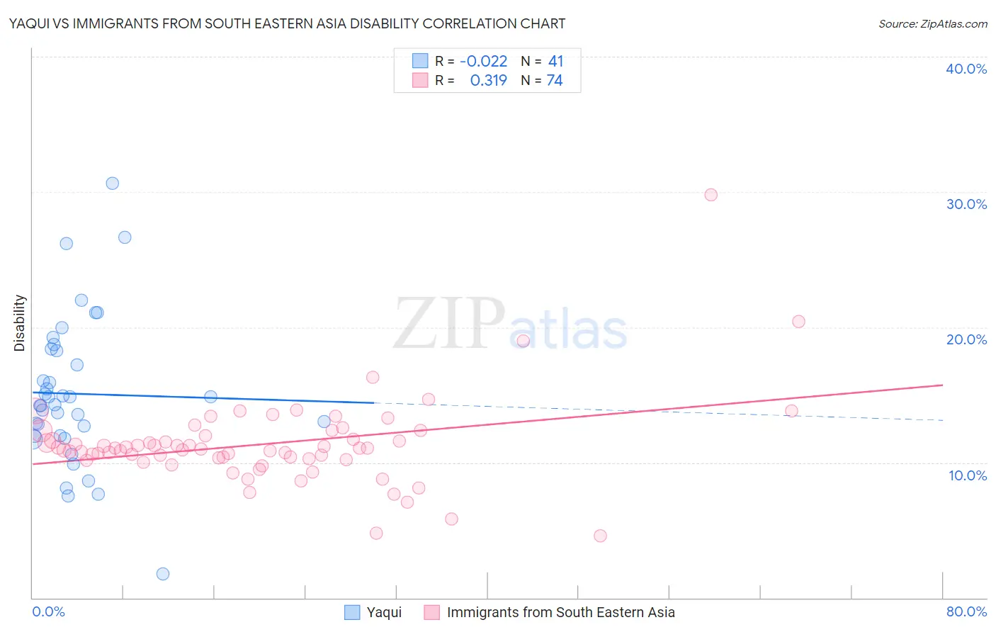 Yaqui vs Immigrants from South Eastern Asia Disability