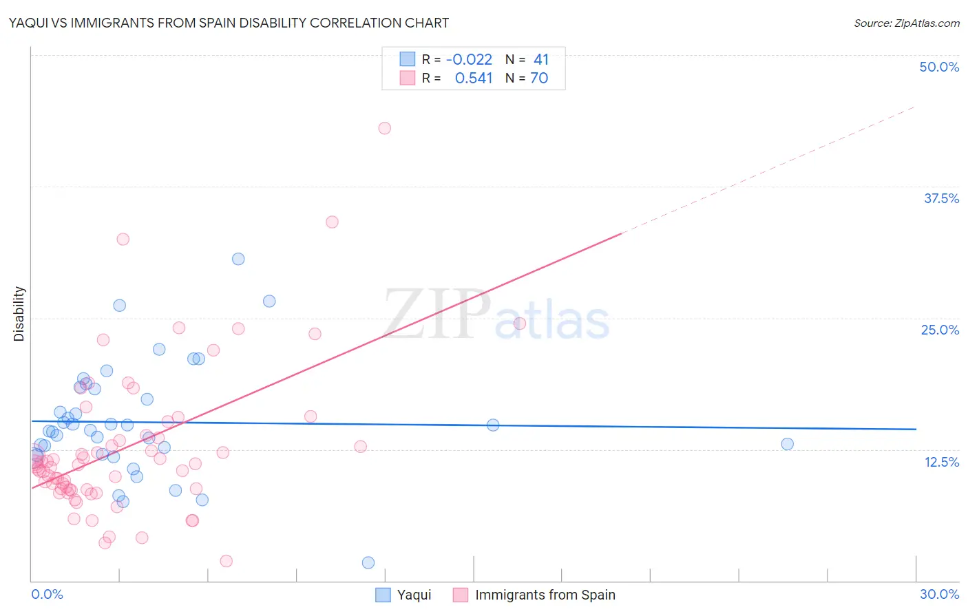 Yaqui vs Immigrants from Spain Disability