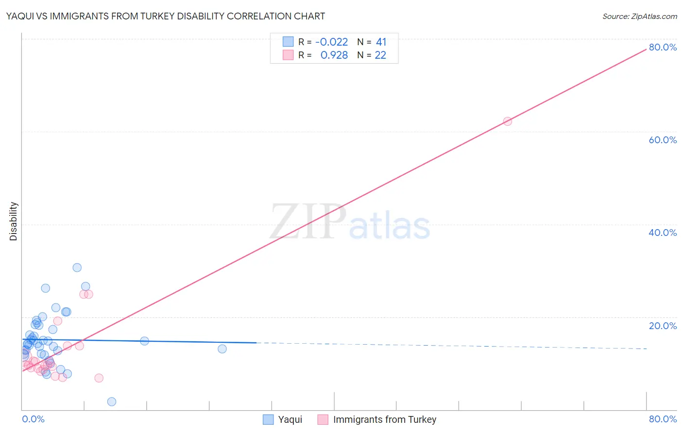 Yaqui vs Immigrants from Turkey Disability