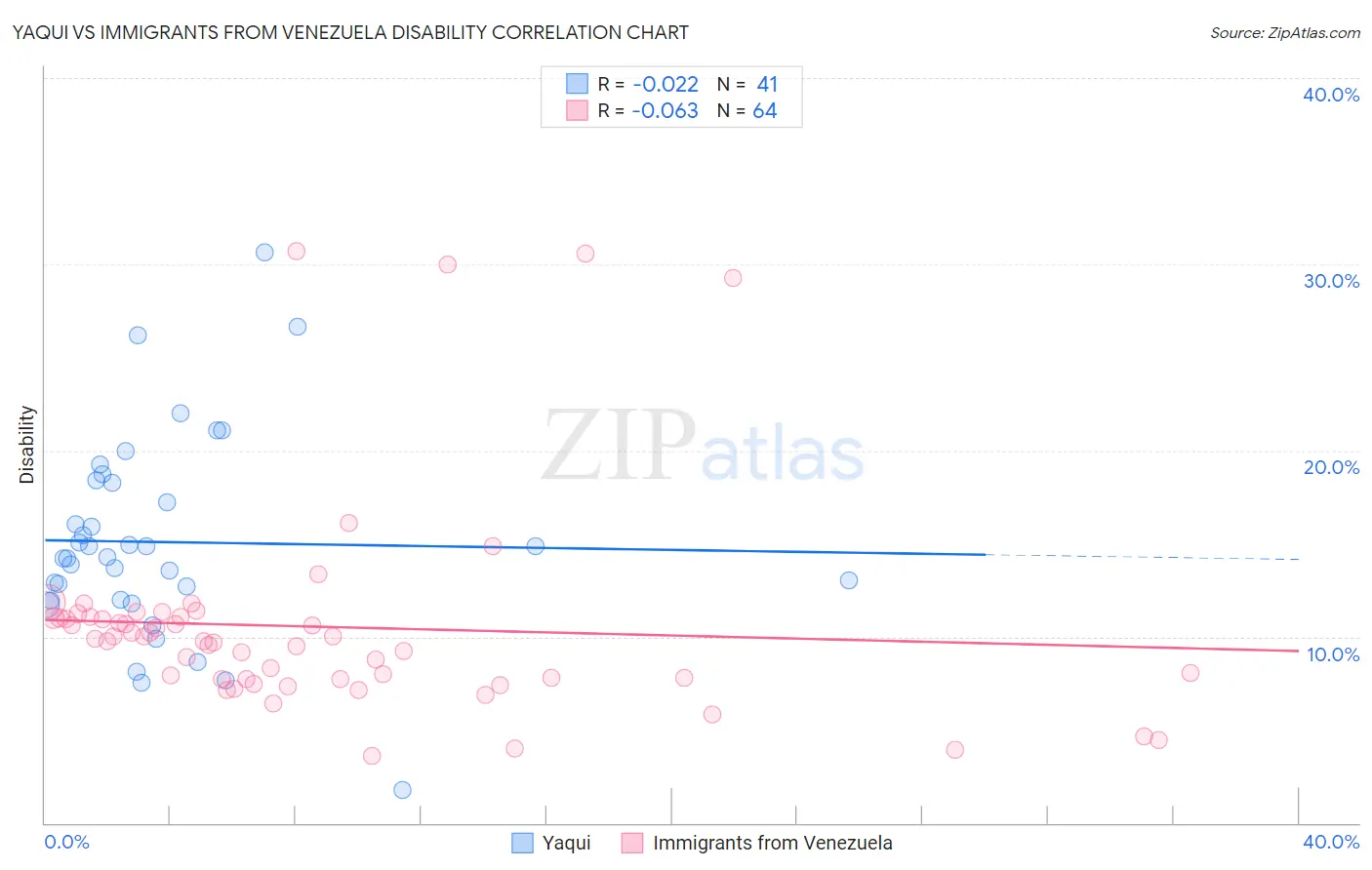 Yaqui vs Immigrants from Venezuela Disability