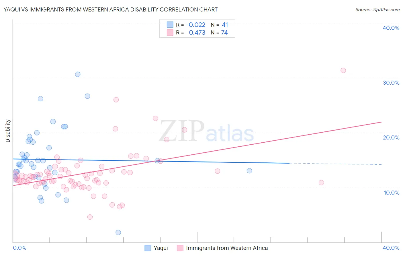 Yaqui vs Immigrants from Western Africa Disability