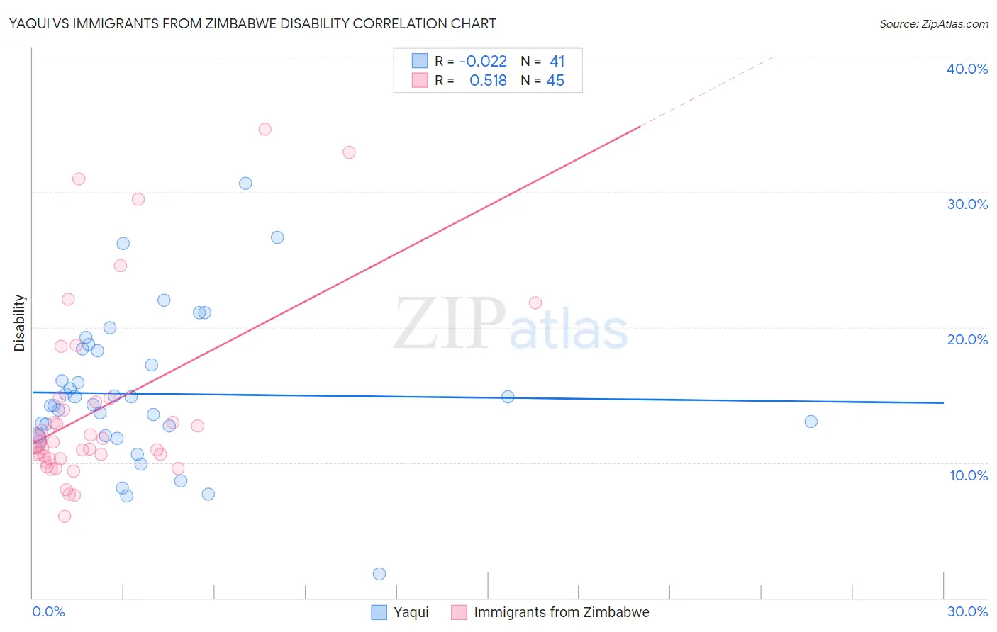 Yaqui vs Immigrants from Zimbabwe Disability