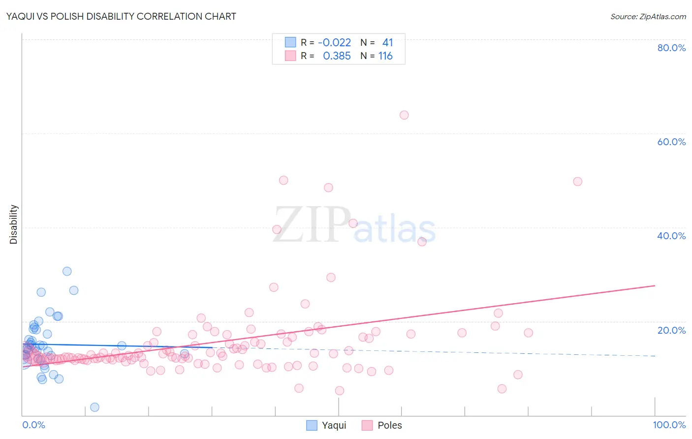 Yaqui vs Polish Disability